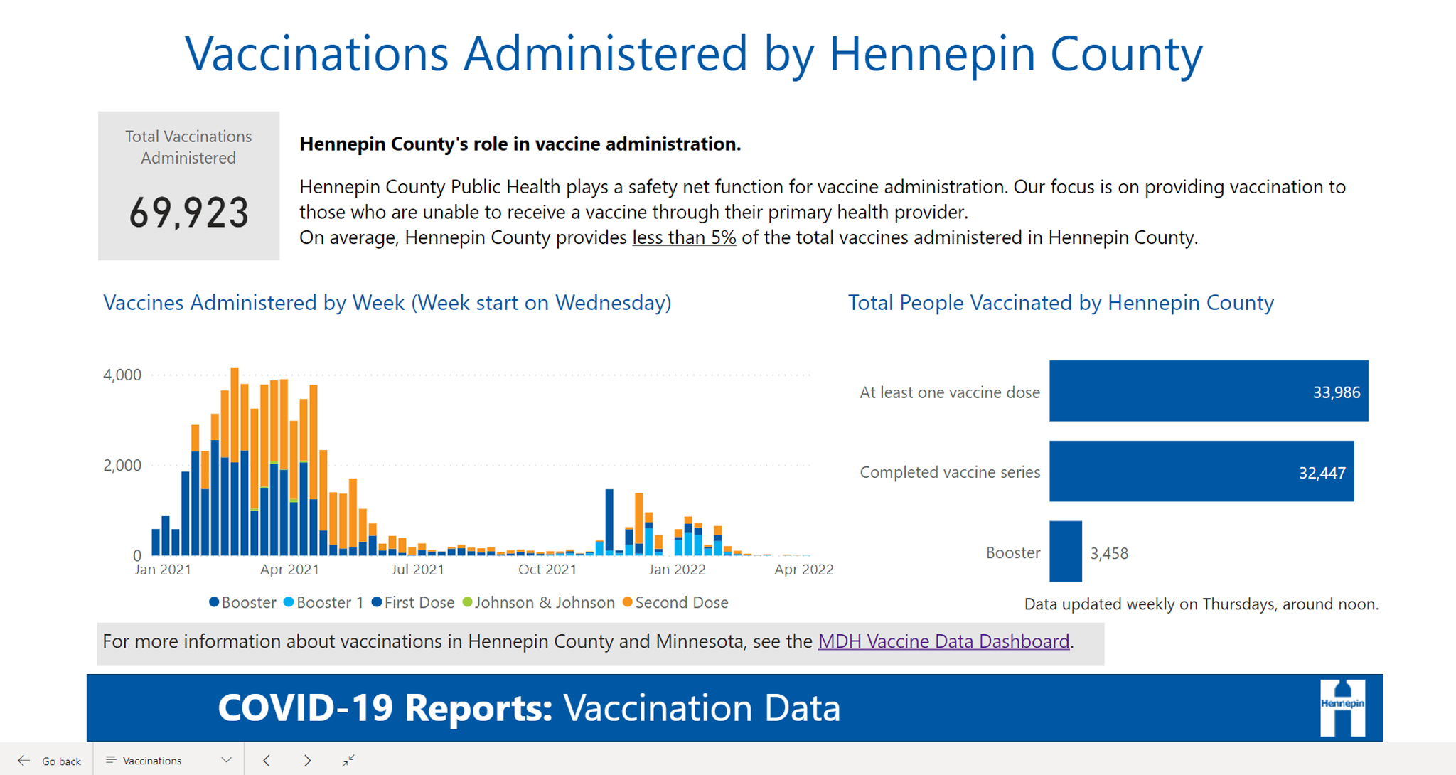 COVID vaccinations administered by Hennepin County