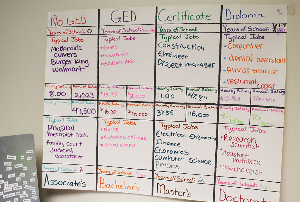 whiteboard with career information