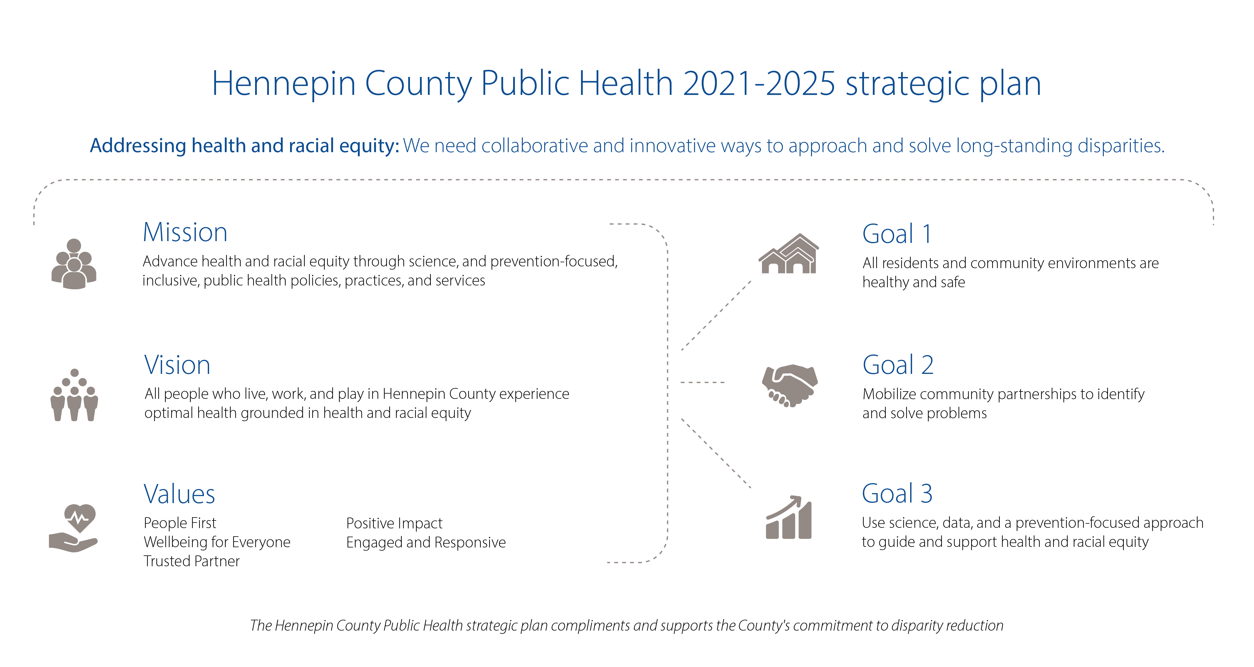 Mission vision values of Hennepin County Public Health